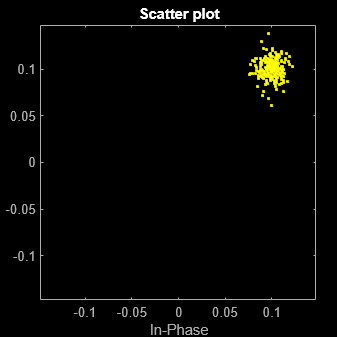 Figure Scatter Plot contains an axes object. The axes object with title Scatter plot, xlabel In-Phase, ylabel Quadrature contains a line object which displays its values using only markers. This object represents Channel 1.