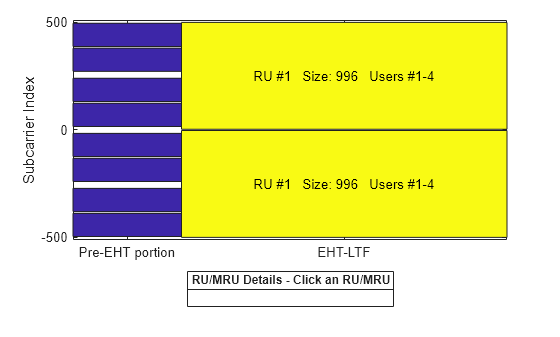 Figure RU/MRU Assignment and Occupied Subcarriers contains an axes object. The axes object with ylabel Subcarrier Index contains 13 objects of type patch, line, text.