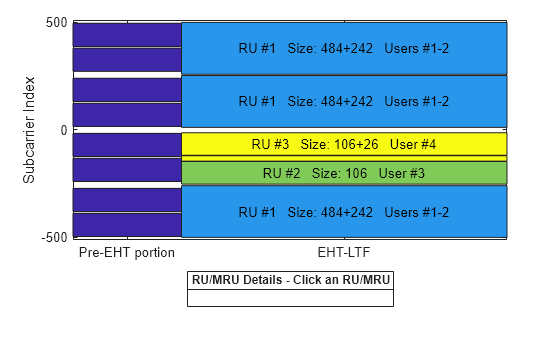 Figure RU/MRU Assignment and Occupied Subcarriers contains an axes object. The axes object with ylabel Subcarrier Index contains 20 objects of type patch, line, text.
