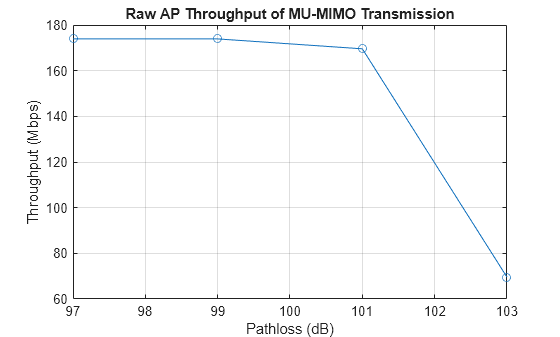 Figure contains an axes object. The axes object with title Raw AP Throughput of MU-MIMO Transmission, xlabel Pathloss (dB), ylabel Throughput (Mbps) contains an object of type line.