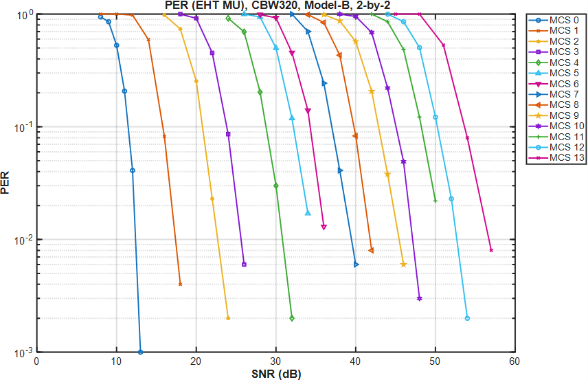 802.11be Packet Error Rate Simulation for an EHT MU Single-User Packet Format