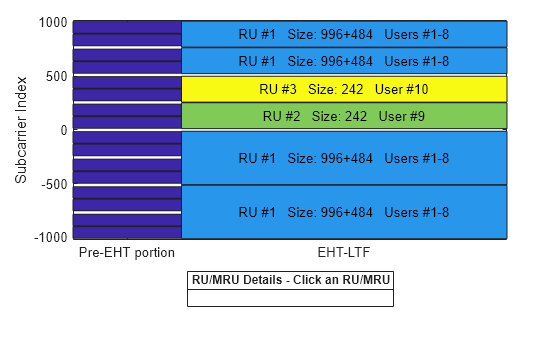 Figure RU/MRU Assignment and Occupied Subcarriers contains an axes object. The axes object with ylabel Subcarrier Index contains 29 objects of type patch, line, text.