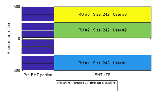 Figure RU/MRU Assignment and Occupied Subcarriers contains an axes object. The axes object with ylabel Subcarrier Index contains 15 objects of type patch, line, text.