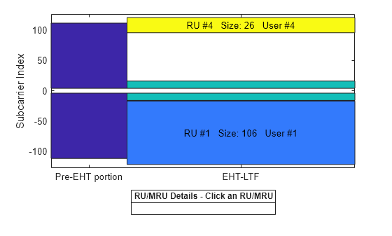 Figure RU/MRU Assignment and Occupied Subcarriers contains an axes object. The axes object with ylabel Subcarrier Index contains 9 objects of type patch, line, text.