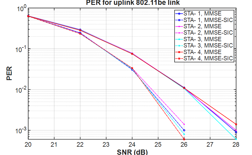 802.11be Packet Error Rate Simulation for Uplink Trigger-Based Format