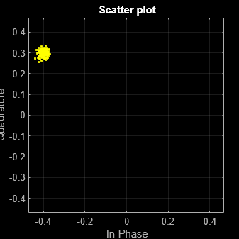 Figure Scatter Plot contains an axes object. The axes object with title Scatter plot, xlabel In-Phase, ylabel Quadrature contains a line object which displays its values using only markers. This object represents Channel 1.