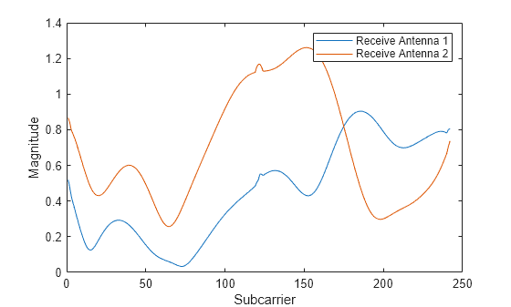 Figure contains an axes object. The axes object with xlabel Subcarrier, ylabel Magnitude contains 2 objects of type line. These objects represent Receive Antenna 1, Receive Antenna 2.