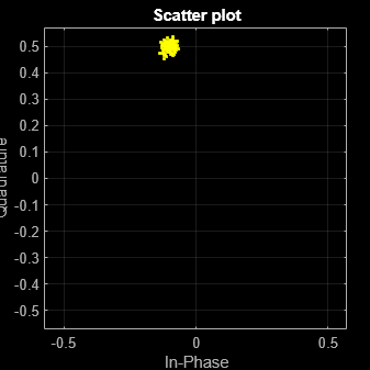 Figure Scatter Plot contains an axes object. The axes object with title Scatter plot, xlabel In-Phase, ylabel Quadrature contains a line object which displays its values using only markers. This object represents Channel 1.