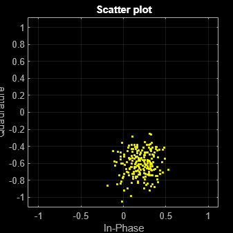 Figure Scatter Plot contains an axes object. The axes object with title Scatter plot, xlabel In-Phase, ylabel Quadrature contains a line object which displays its values using only markers. This object represents Channel 1.