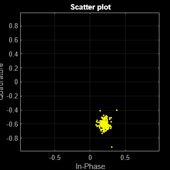 Figure Scatter Plot contains an axes object. The axes object with title Scatter plot, xlabel In-Phase, ylabel Quadrature contains a line object which displays its values using only markers. This object represents Channel 1.