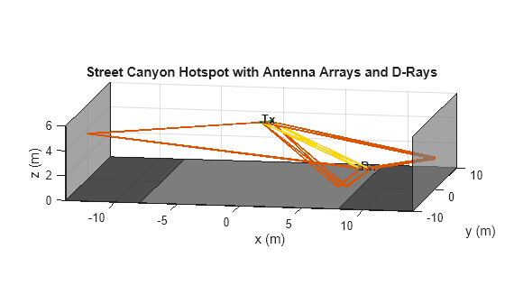 Figure contains an axes object. The axes object with title Street Canyon Hotspot with Antenna Arrays and D-Rays, xlabel x (m), ylabel y (m) contains 27 objects of type patch, scatter, text, line.