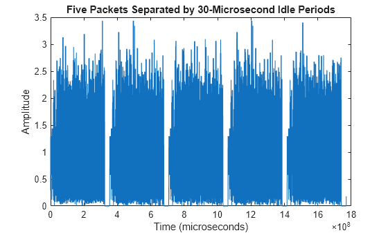 Figure contains an axes object. The axes object with title Five Packets Separated by 30-Microsecond Idle Periods, xlabel Time (microseconds), ylabel Amplitude contains an object of type line.