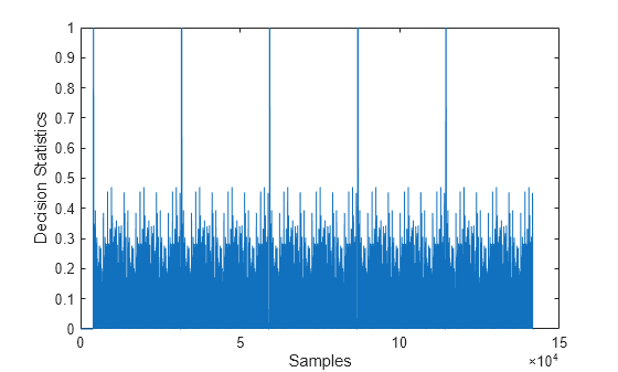 Figure contains an axes object. The axes object with xlabel Samples, ylabel Decision Statistics contains an object of type line.
