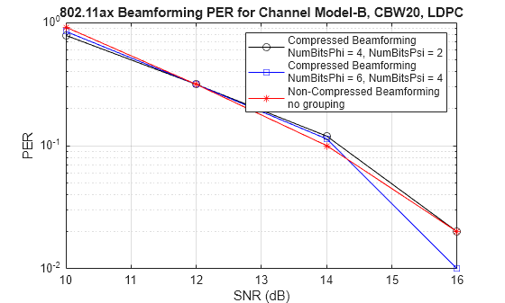 Figure contains an axes object. The axes object with title 802.11ax Beamforming PER for Channel Model-B, CBW20, LDPC, xlabel SNR (dB), ylabel PER contains 3 objects of type line. These objects represent Compressed Beamforming NumBitsPhi = 4, NumBitsPsi = 2, Compressed Beamforming NumBitsPhi = 6, NumBitsPsi = 4, Non-Compressed Beamforming no grouping.
