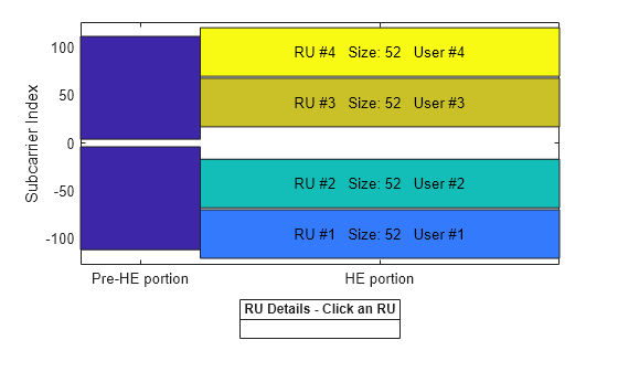Figure RU Assignment and Occupied Subcarriers contains an axes object. The axes object with ylabel Subcarrier Index contains 11 objects of type patch, line, text.