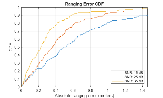 Figure contains an axes object. The axes object with title Ranging Error CDF, xlabel Absolute ranging error (meters), ylabel CDF contains 3 objects of type line. These objects represent SNR: 15 dB, SNR: 25 dB, SNR: 35 dB.