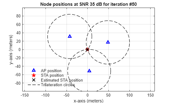 Figure contains an axes object. The axes object with title Node positions at SNR 35 dB for iteration #50, xlabel x-axis (meters), ylabel y-axis (meters) contains 6 objects of type line. One or more of the lines displays its values using only markers These objects represent AP position, STA position, Estimated STA position, Trilateration circles.