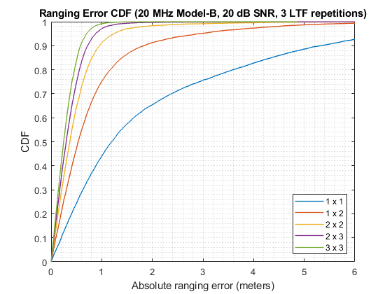 Figure from using different MIMO configurations