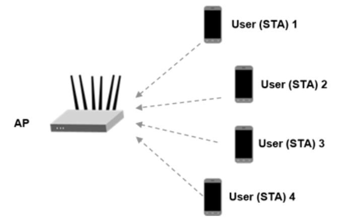 Figure shows the STAs simultaneously transmitting the trigger frame.