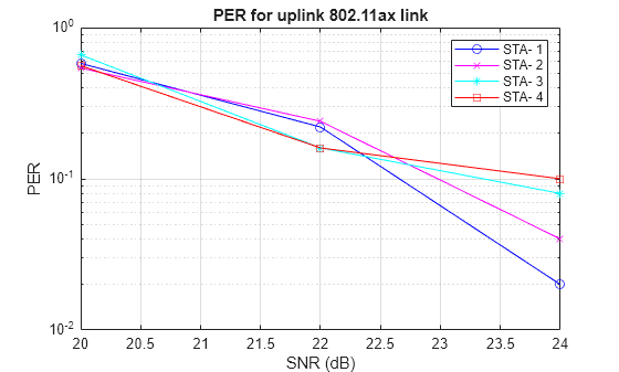 Figure contains an axes object. The axes object with title PER for uplink 802.11ax link, xlabel SNR (dB), ylabel PER contains 4 objects of type line. These objects represent STA- 1, STA- 2, STA- 3, STA- 4.