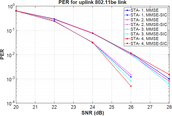 802.11ax Packet Error Rate Simulation for Uplink Trigger-Based Format