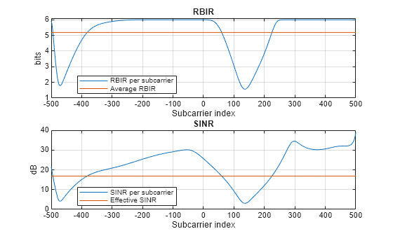 Figure contains 2 axes objects. Axes object 1 with title RBIR, xlabel Subcarrier index, ylabel bits contains 2 objects of type line. These objects represent RBIR per subcarrier, Average RBIR. Axes object 2 with title SINR, xlabel Subcarrier index, ylabel dB contains 2 objects of type line. These objects represent SINR per subcarrier, Effective SINR.