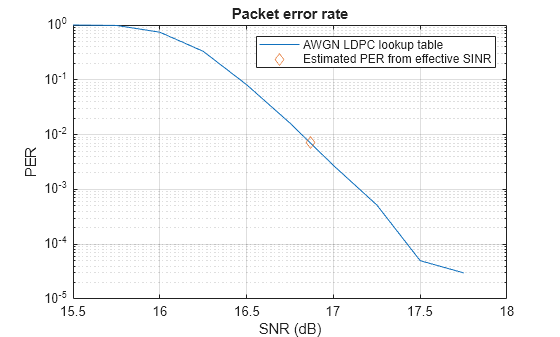 Figure contains an axes object. The axes object with title Packet error rate, xlabel SNR (dB), ylabel PER contains 2 objects of type line. One or more of the lines displays its values using only markers These objects represent AWGN LDPC lookup table, Estimated PER from effective SINR.