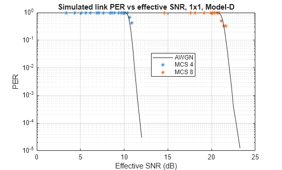 Figure contains an axes object. The axes object with title Simulated link PER vs effective SNR, 1x1, Model-D, xlabel Effective SNR (dB), ylabel PER contains 4 objects of type line. One or more of the lines displays its values using only markers These objects represent MCS 4, MCS 8, AWGN.