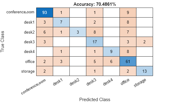 Figure contains an object of type ConfusionMatrixChart. The chart of type ConfusionMatrixChart has title Accuracy: 70.4861%.