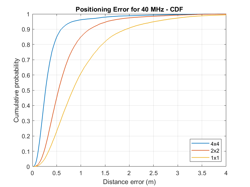 Positioning error comparision for MIMO scenarios for 40 MHz channel bandwidth