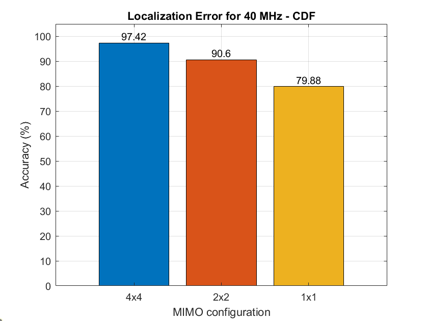 Localization accuracy comparision for MIMO scenarios for 40 MHz channel bandwidth