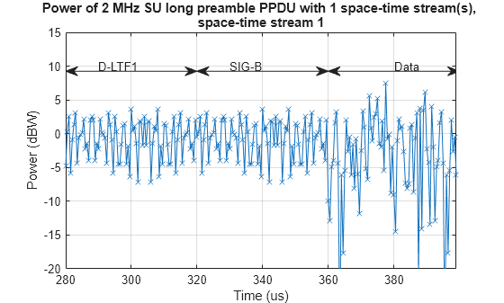 Figure contains an axes object. The axes object with title Power of 2 MHz SU long preamble PPDU with 1 space-time stream(s), space-time stream 1, xlabel Time (us), ylabel Power (dBW) contains 5 objects of type line, text.