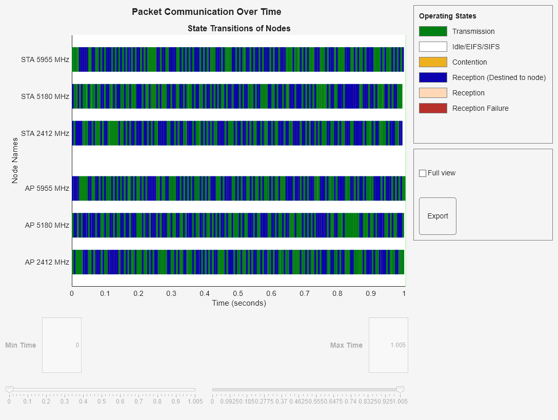 Figure Packet Communication Over Time contains an axes object and another object of type uigridlayout. The axes object with title State Transitions of Nodes, xlabel Time (seconds), ylabel Node Names contains 4 objects of type patch, constantline.