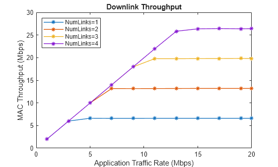Figure contains an axes object. The axes object with title Downlink Throughput, xlabel Application Traffic Rate (Mbps), ylabel MAC Throughput (Mbps) contains 4 objects of type line. These objects represent NumLinks=1, NumLinks=2, NumLinks=3, NumLinks=4.