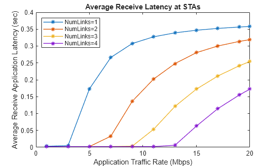 Figure contains an axes object. The axes object with title Average Receive Latency at STAs, xlabel Application Traffic Rate (Mbps), ylabel Average Receive Application Latency (sec) contains 4 objects of type line. These objects represent NumLinks=1, NumLinks=2, NumLinks=3, NumLinks=4.