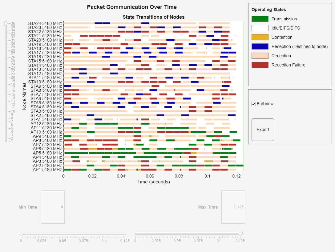 Figure Packet Communication Over Time contains an axes object and another object of type uigridlayout. The axes object with title State Transitions of Nodes, xlabel Time (seconds), ylabel Node Names contains 6 objects of type patch, constantline.
