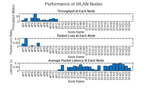 Figure contains 3 axes objects and another object of type subplottext. Axes object 1 with title Throughput at Each Node, xlabel Node Name, ylabel Throughput (Mbps) contains an object of type bar. Axes object 2 with title Packet Loss at Each Node, xlabel Node Name, ylabel Packet Loss Ratio contains an object of type bar. Axes object 3 with title Average Packet Latency at Each Node, xlabel Node Name, ylabel Latency (s) contains an object of type bar.