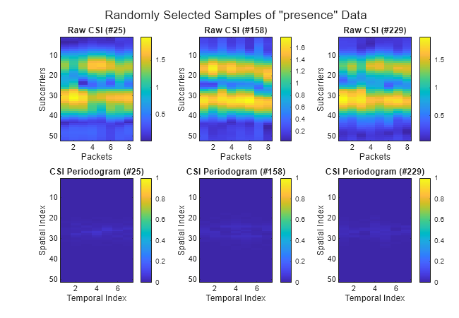 Figure contains 6 axes objects. Axes object 1 with title Raw CSI (#25), xlabel Packets, ylabel Subcarriers contains an object of type image. Axes object 2 with title Raw CSI (#158), xlabel Packets, ylabel Subcarriers contains an object of type image. Axes object 3 with title Raw CSI (#229), xlabel Packets, ylabel Subcarriers contains an object of type image. Axes object 4 with title CSI Periodogram (#25), xlabel Temporal Index, ylabel Spatial Index contains an object of type image. Axes object 5 with title CSI Periodogram (#158), xlabel Temporal Index, ylabel Spatial Index contains an object of type image. Axes object 6 with title CSI Periodogram (#229), xlabel Temporal Index, ylabel Spatial Index contains an object of type image.