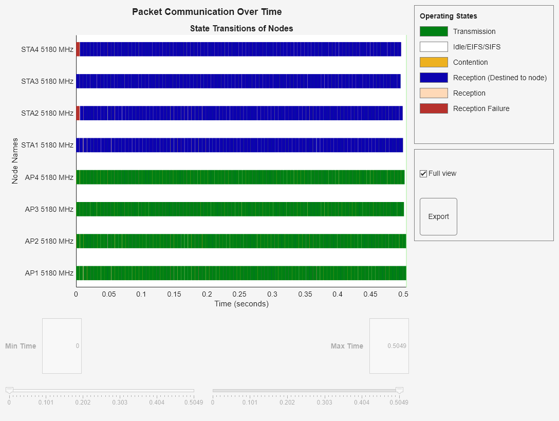 Figure Packet Communication Over Time contains an axes object and another object of type uigridlayout. The axes object with title State Transitions of Nodes, xlabel Time (seconds), ylabel Node Names contains 6 objects of type patch, constantline.