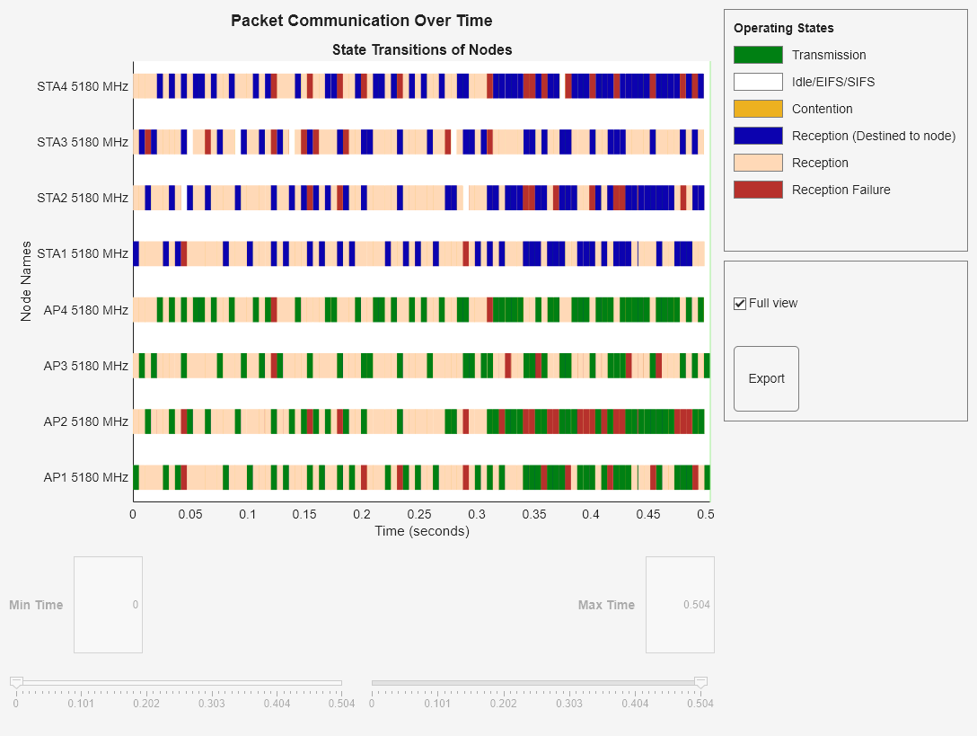 Figure Packet Communication Over Time contains an axes object and another object of type uigridlayout. The axes object with title State Transitions of Nodes, xlabel Time (seconds), ylabel Node Names contains 6 objects of type patch, constantline.
