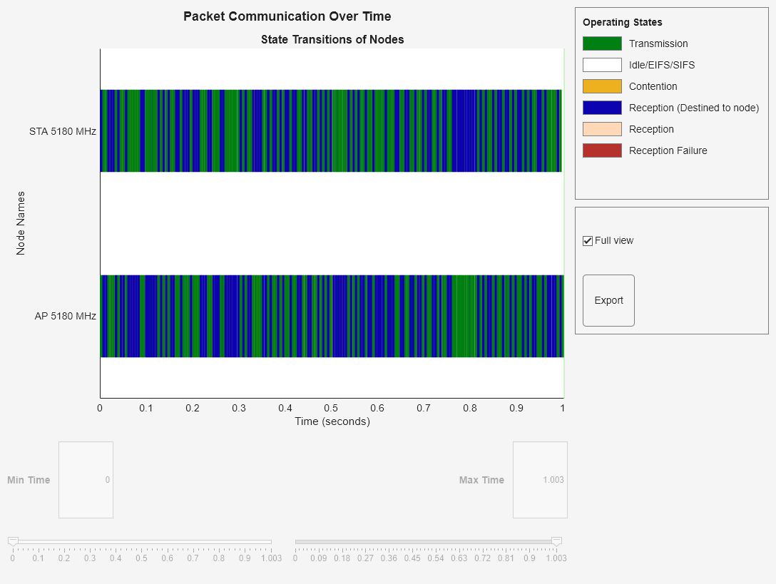 Figure Packet Communication Over Time contains an axes object and another object of type uigridlayout. The axes object with title State Transitions of Nodes, xlabel Time (seconds), ylabel Node Names contains 4 objects of type patch, constantline.