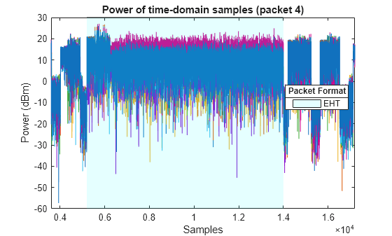 Figure contains an axes object. The axes object with title Power of time-domain samples (packet 4), xlabel Samples, ylabel Power (dBm) contains 9 objects of type line, area. This object represents EHT.