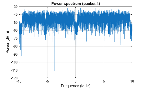 Figure contains an axes object. The axes object with title Power spectrum (packet 4), xlabel Frequency (MHz), ylabel Power (dBm) contains an object of type line.
