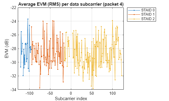 Figure contains an axes object. The axes object with title Average EVM (RMS) per data subcarrier (packet 4), xlabel Subcarrier index, ylabel EVM (dB) contains 3 objects of type line. These objects represent STAID 0, STAID 1, STAID 2.