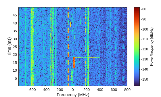 Capture 1.6 GHz Bandwidth Spectrum Using Multiple Antennas