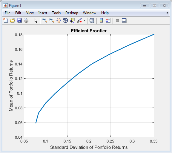 Figure contains a plot for the efficient frontier using a Portfolio object.