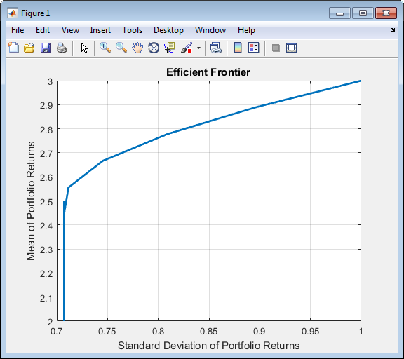 Figure shows a plot of the efficient frontier for a standard mean-variance portfolio problem (long-only with a budget constraint).