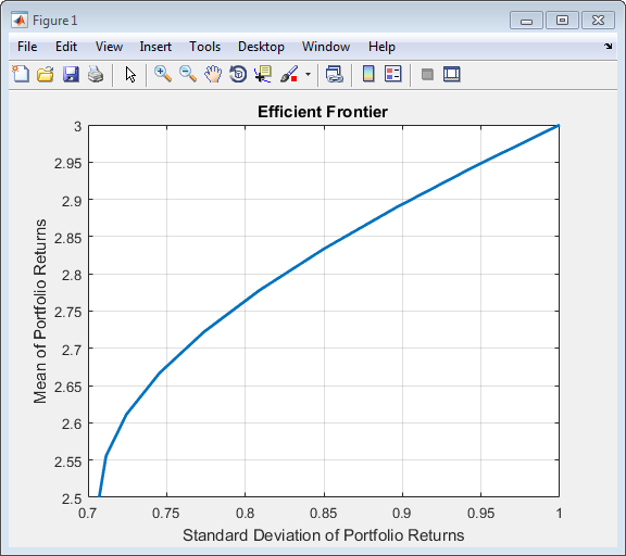 Figure shows a plot of the efficient frontier for a standard mean-variance portfolio problem (long-only with a budget constraint) with a Pareto-optimal solution.