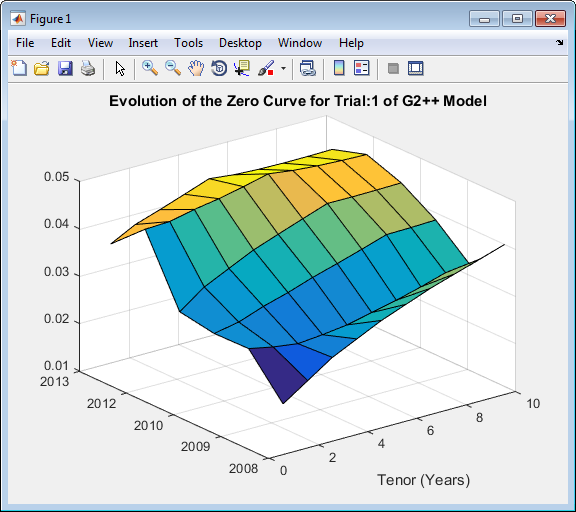 Figure contains interest-rate paths for a G2++ model.