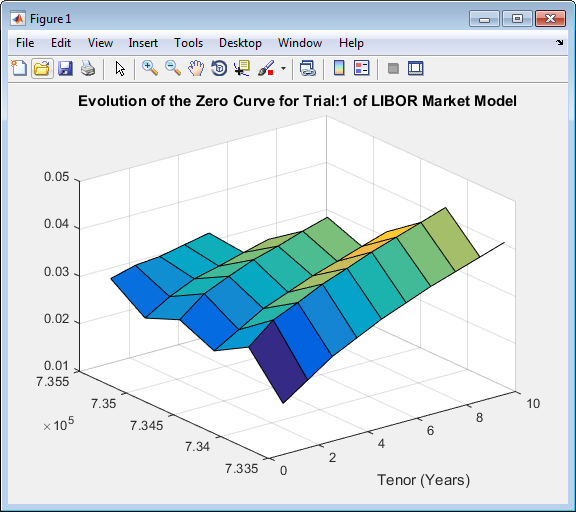 Figure contains interest-rate paths for a LIBOR market model.